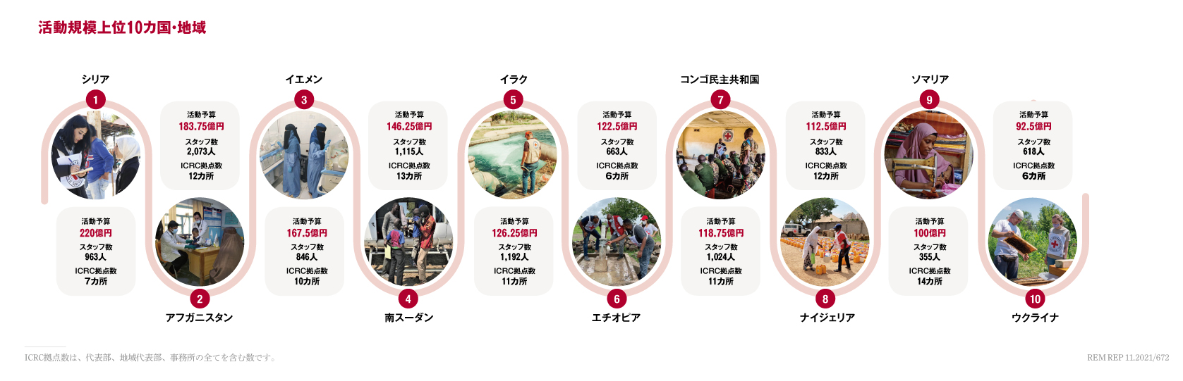 活動規模上位10カ国・地域