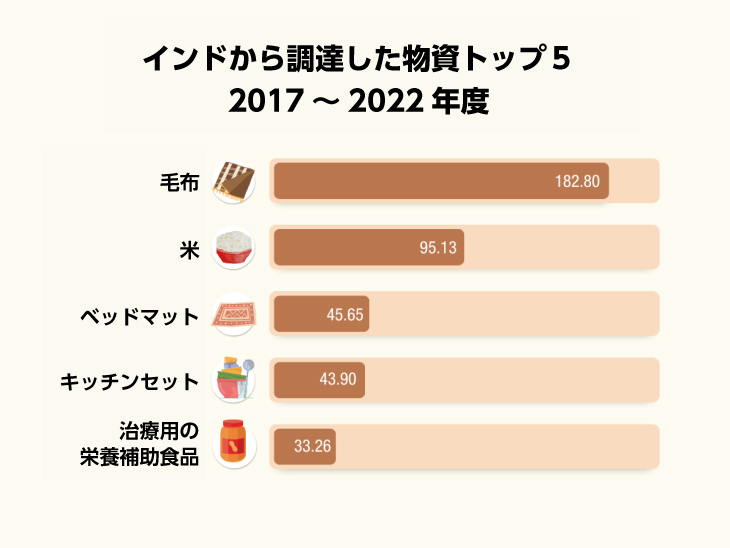 インドから調達した物資トップ5